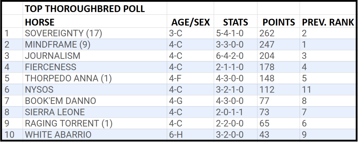 The most recent NTRA Top Thoroughbred Voting 1st Place Rights