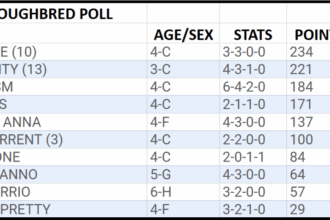 Journalism ranks third in the NTRA Top Thoroughbred polls