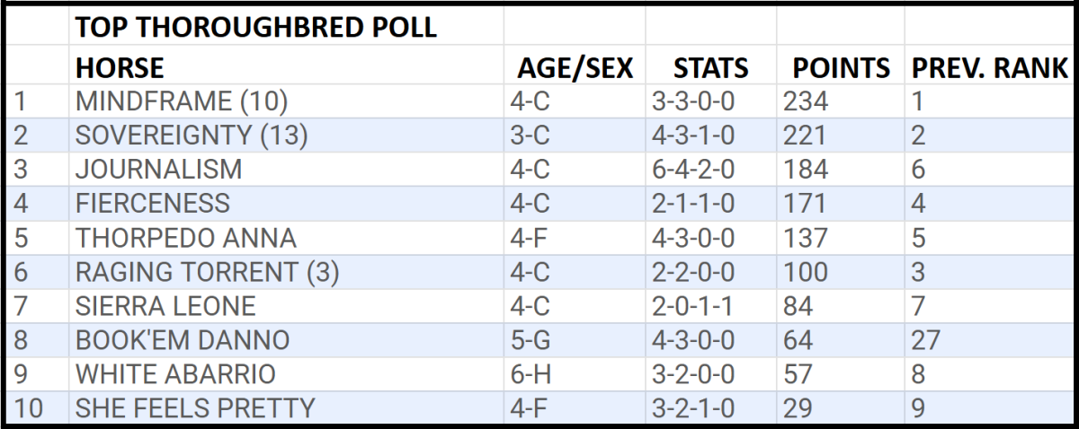 Journalism ranks third in the NTRA Top Thoroughbred polls