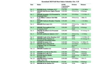 Keeneland Fall Meat offers a record stakes schedule worth $10.85 million