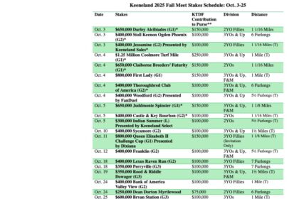 Keeneland Fall Meat offers a record stakes schedule worth $10.85 million
