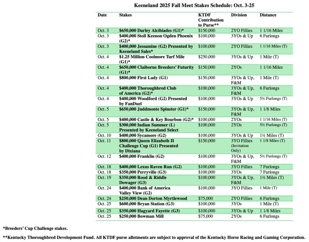 Keeneland Fall Meat offers a record stakes schedule worth $10.85 million