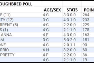 MindFrame Heads NTRA Top Thoroughbred Votes