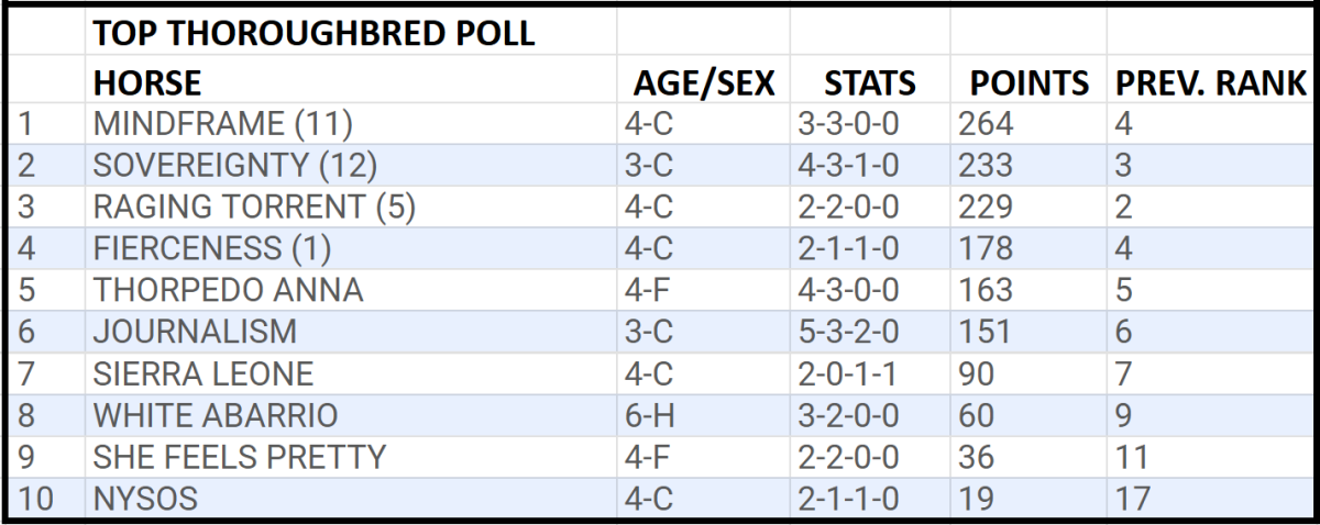 MindFrame Heads NTRA Top Thoroughbred Votes