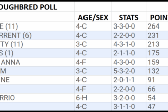 Stephen Foster Victor Mindframe leads NTRA Top Thoroughbred polls