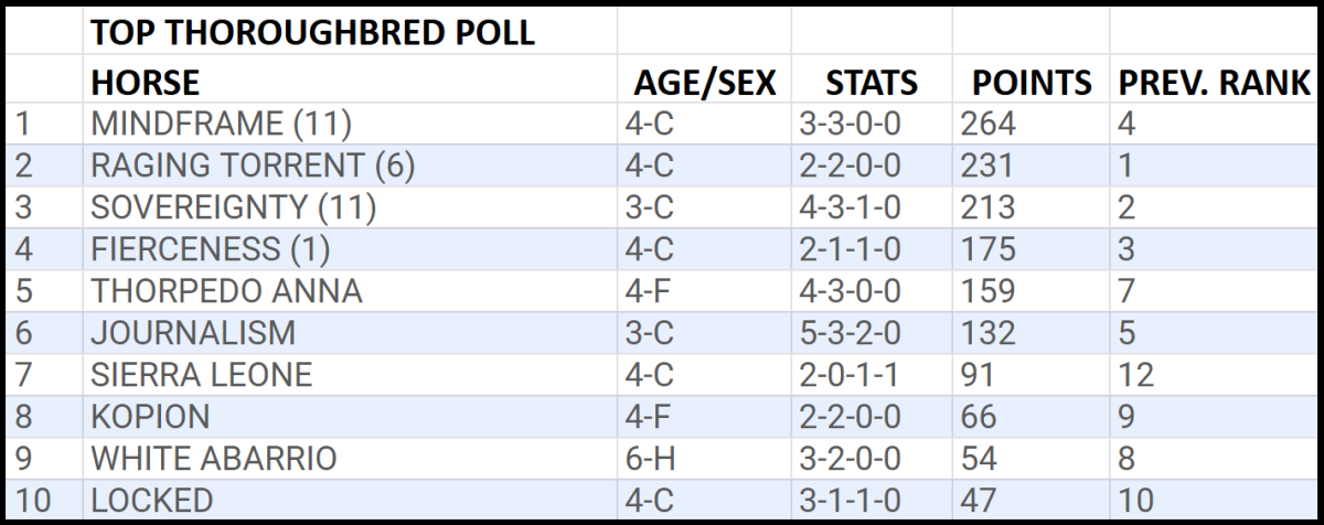 Stephen Foster Victor Mindframe leads NTRA Top Thoroughbred polls