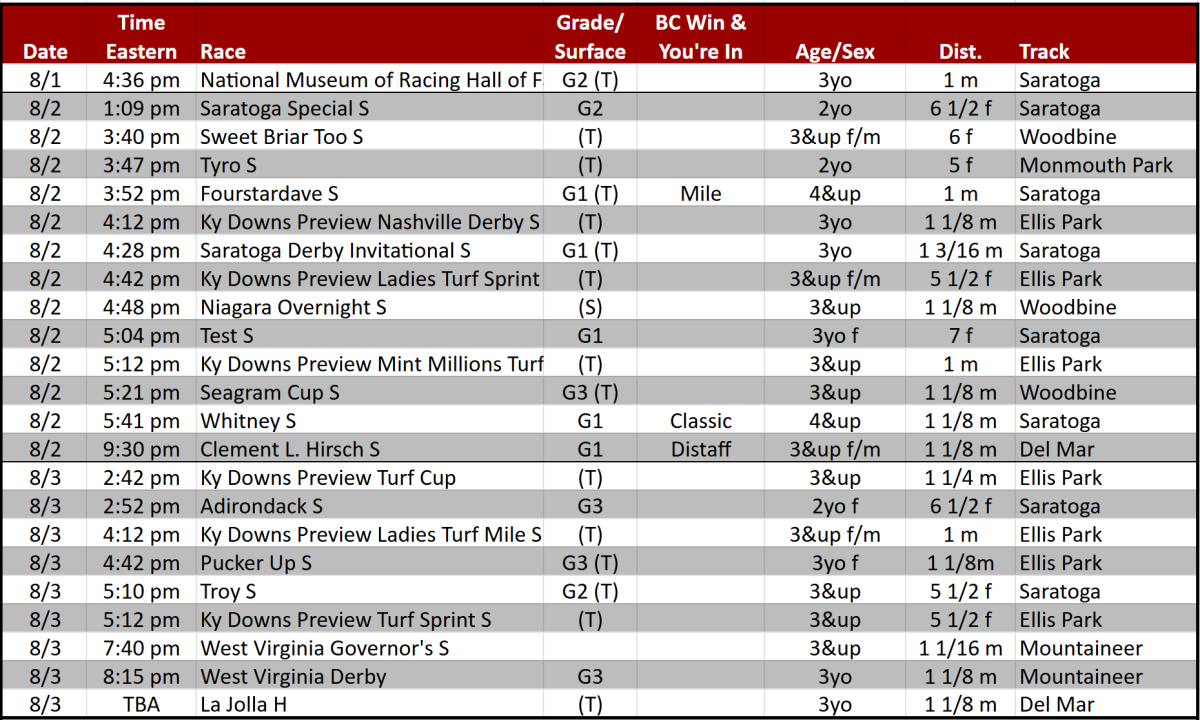 Weekend lineup: Rematch of the Breeders' Cup Classic in Saratoga