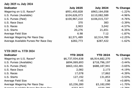 Economic Indicator: Cancelled cards lead to a July bet, wallet decline