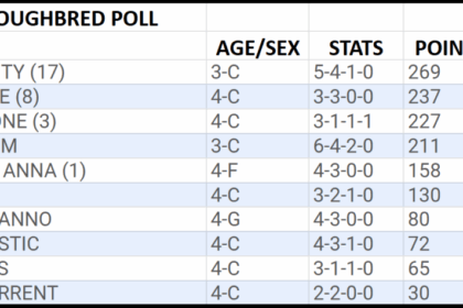 Travers-bound sovereignty leads NTRA Top Thoroughbred votes for three consecutive weeks