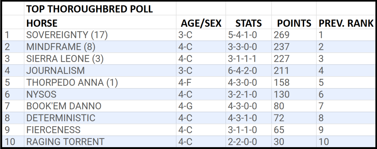 Travers-bound sovereignty leads NTRA Top Thoroughbred votes for three consecutive weeks