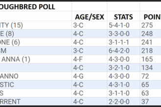 Sierra Leone jumps to third place in the latest NTRA Top Thoroughbred poll