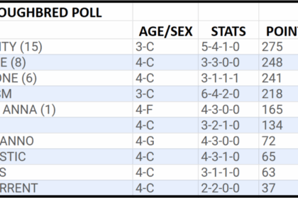 Sierra Leone jumps to third place in the latest NTRA Top Thoroughbred poll
