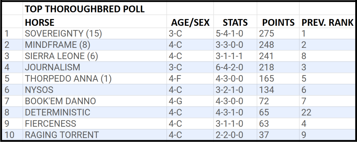 Sierra Leone jumps to third place in the latest NTRA Top Thoroughbred poll