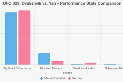 Petr Yan and Merab Dvalishvili stats comparison table at UFC 323
