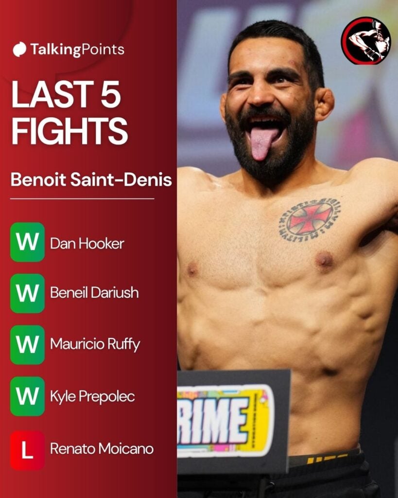 Benoît Saint-Denis has won 4 of his last 5 matches.