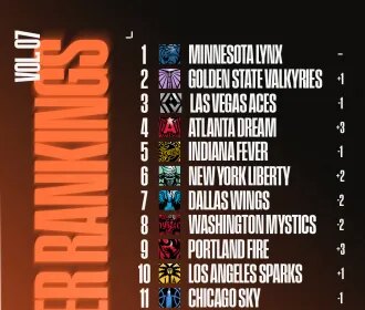 Winsidr‘26 Power Rankings Released – Volume 7