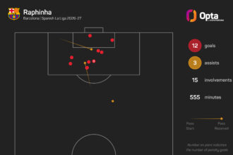 Sevilla boss Garcia questions Raphinha’s Ballon d’Or shortlist omission