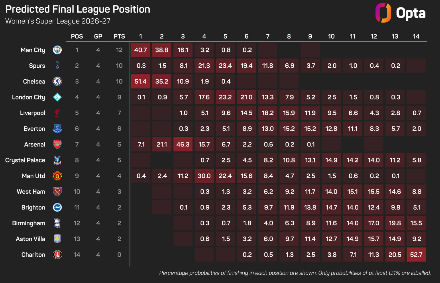 Arsenal Faces Perfect Man City in Premier League Clash