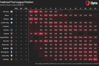 Arsenal Faces Perfect Man City in Premier League Clash