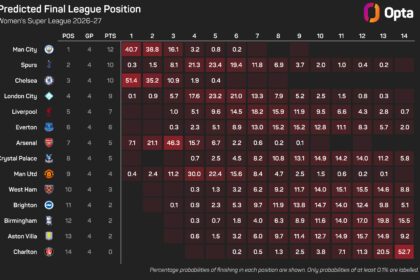 Arsenal Faces Perfect Man City in Premier League Clash